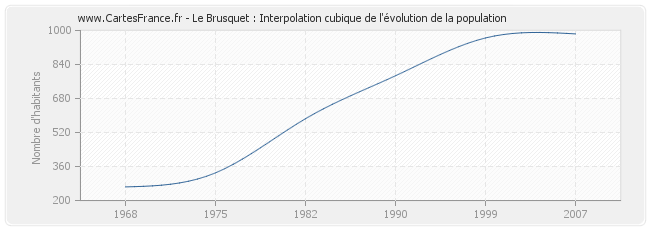 Le Brusquet : Interpolation cubique de l'évolution de la population